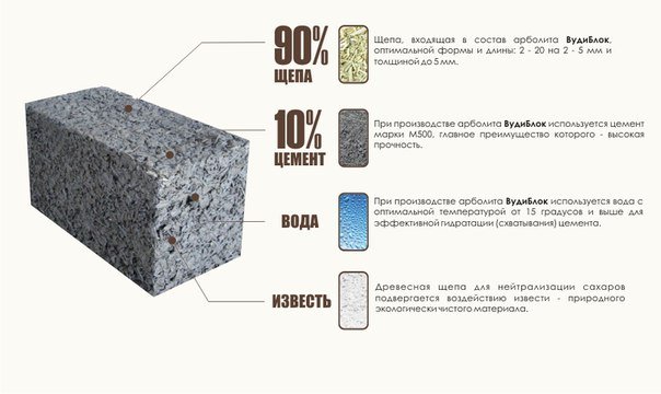 состав смеси бетонных блоков